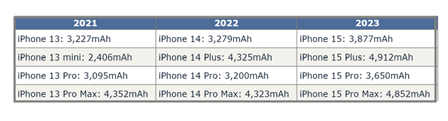 青阳苹果15维修站分享iPhone15电池容量有多少 青阳苹果15维修站分享iPhone15电池容量有多少